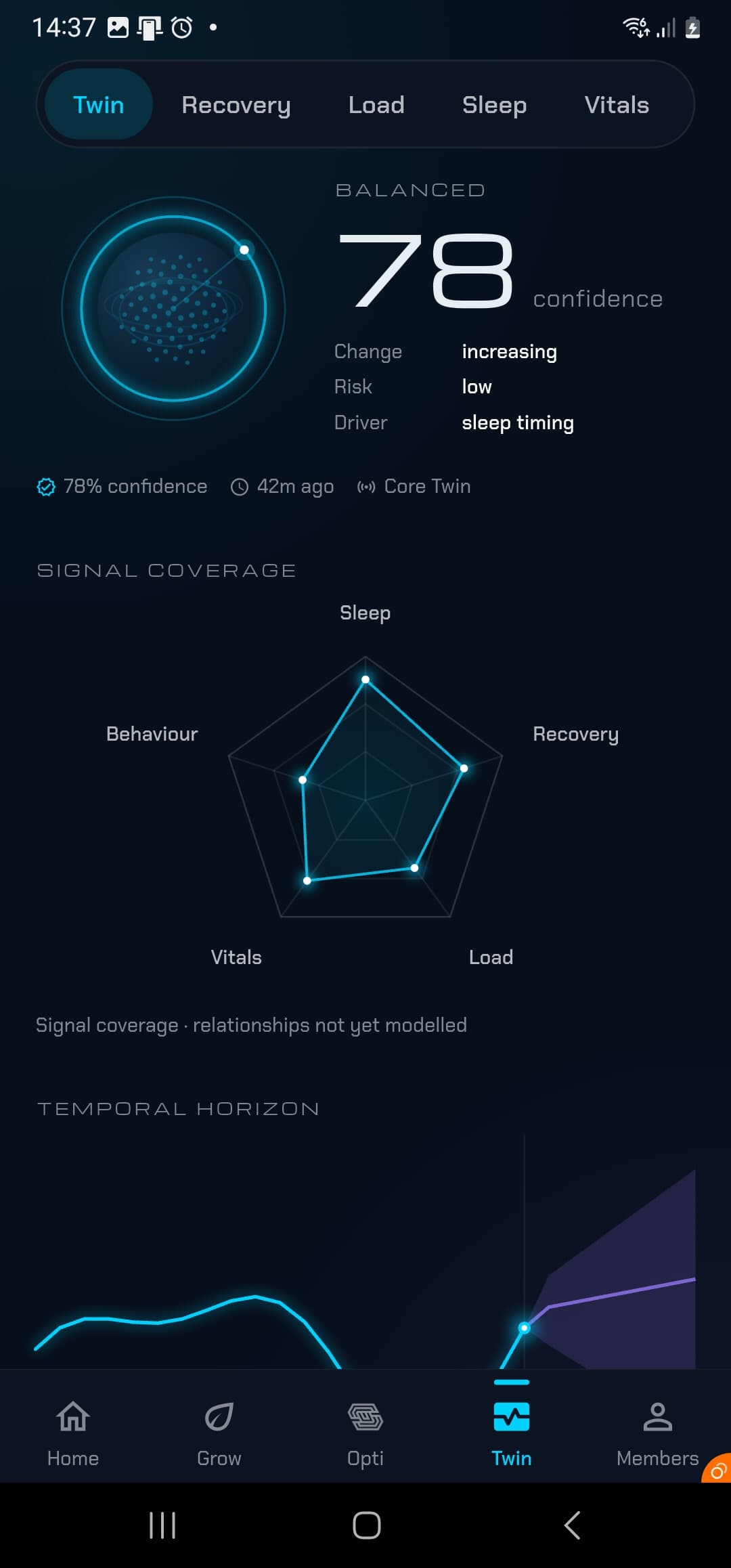 Opti-U Twin screen showing 78 confidence with rising trend, low risk, and a signal coverage chart across sleep, recovery, load, vitals, and behaviour